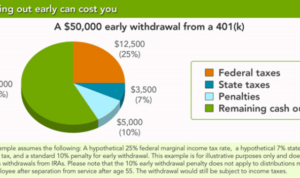 401k withdrawal penalty early fidelity taxes account do before advisoryhq if limits facts review should basic