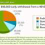 401k withdrawal penalty early fidelity taxes account do before advisoryhq if limits facts review should basic