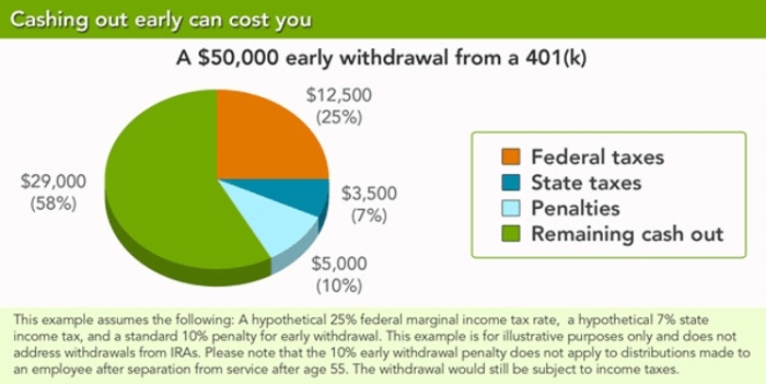 401k withdrawal penalty early fidelity taxes account do before advisoryhq if limits facts review should basic