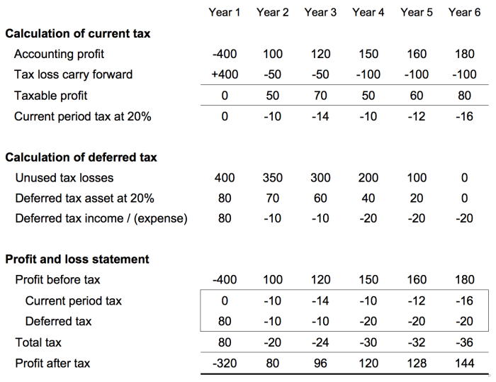 Example tax deferred accounting assets worked value footnotes