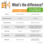 Equity loan credit line vs acnb steps next