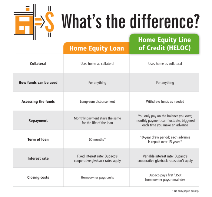 Equity loan credit line vs acnb steps next