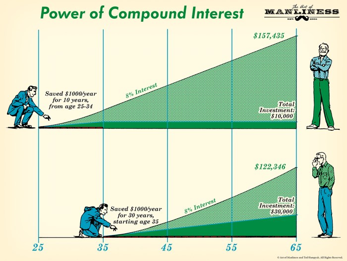 Compound money investing compounding compounded periods artofmanliness kona