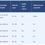 Policies comparing five key