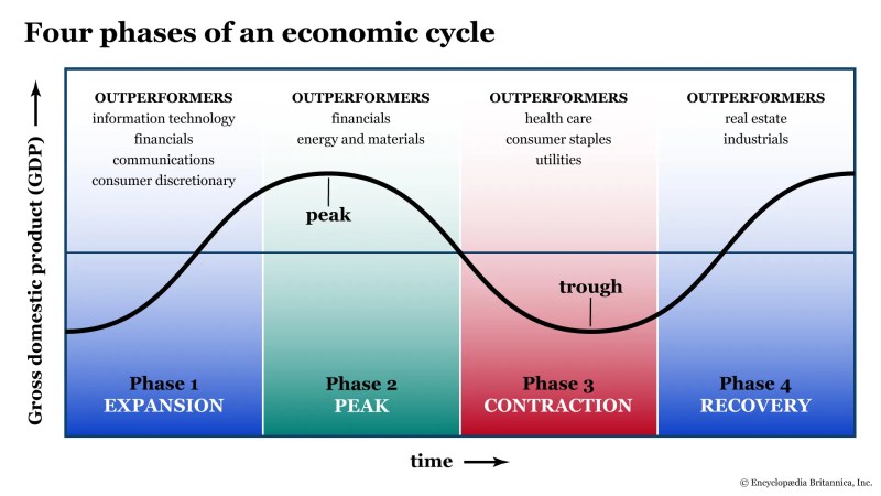 Economic cycles diagram part understanding estate real future could going if invest wouldn predict re great